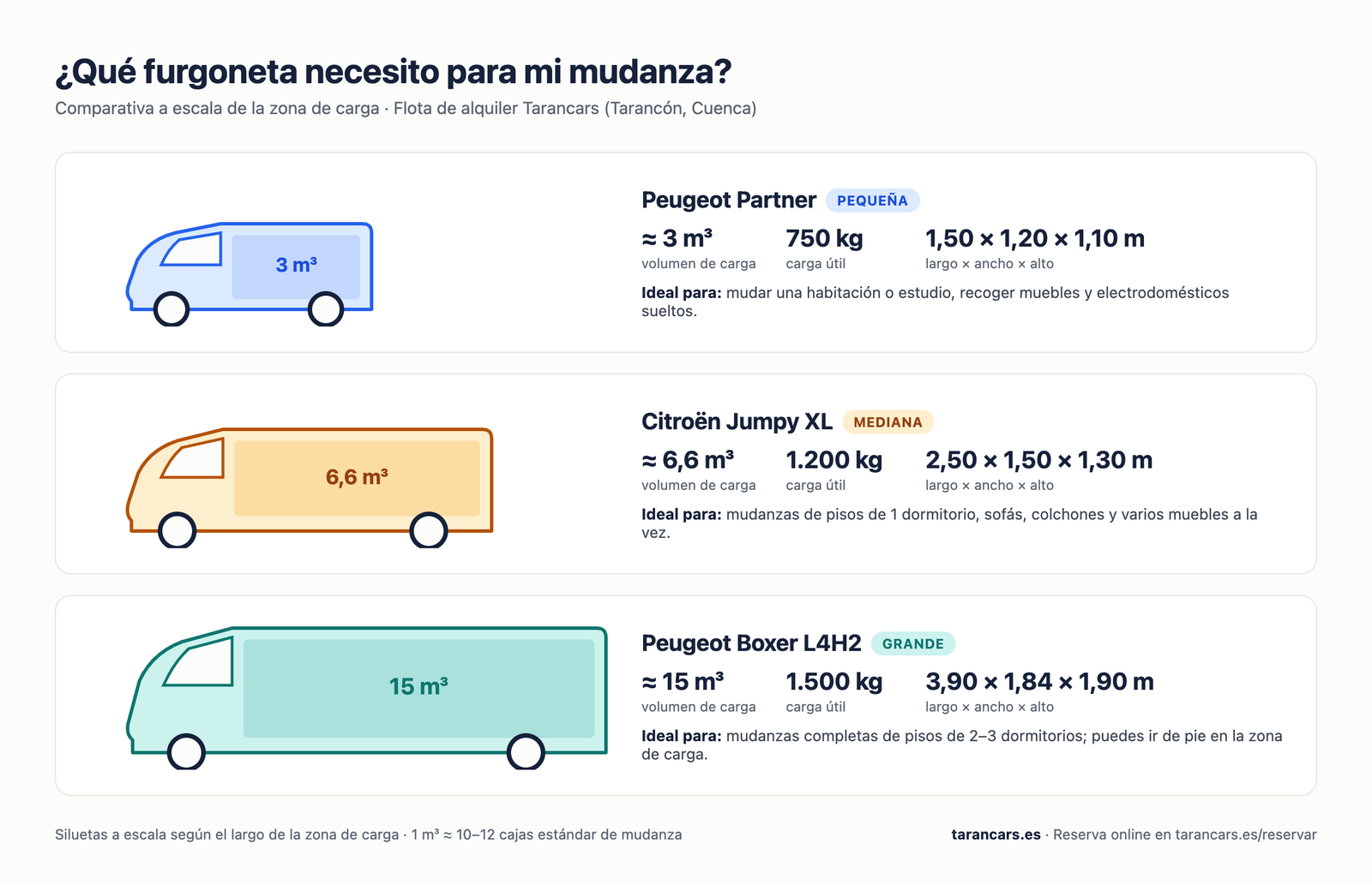 Comparativa a escala de las furgonetas de alquiler para mudanzas: Peugeot Partner (3 m³), Citroën Jumpy XL (6,6 m³) y Peugeot Boxer L4H2 (15 m³)