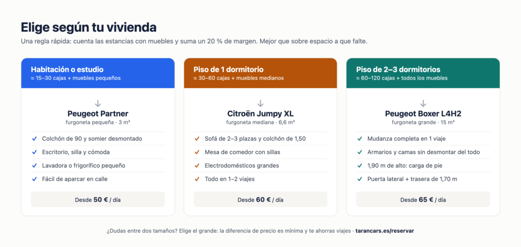 Guía visual: qué furgoneta elegir según el tipo de vivienda, desde habitación o estudio hasta piso de 2-3 dormitorios